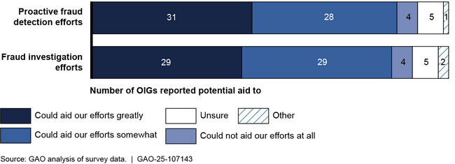 Usefulness of Beneficial Ownership Information to Fraud Detection and Investigation Efforts, According to Offices of Inspectors General (OIG) Survey Responses