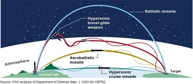 Comparison of Ballistic and Hypersonic Missile Trajectories
