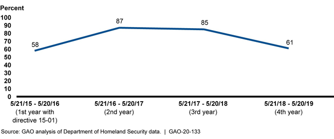 Figure 1: Critical Vulnerabilities Mitigated within 30 days, May 21, 2015 through May 20, 2019