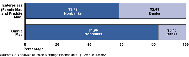 Share of Mortgages in Federally Backed Securities Serviced by Nonbanks (by Outstanding Dollar Volume in Trillions), as of Second Quarter 2024