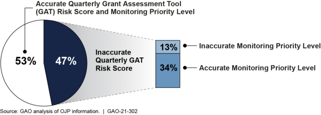 Accuracy of Quarterly GAT Risk Scores and Monitoring Priority Levels for OJJDP Grants for Fiscal Years 2017-2019