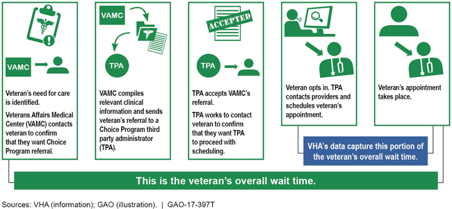 Illustration of How VHA's Data Capture Only a Portion of the Choice Program Scheduling Process