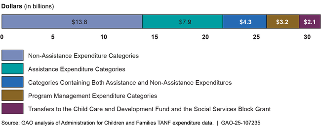 Temporary Assistance for Needy Families Funds Spent or Transferred, Fiscal Year 2022