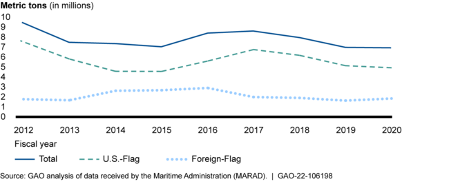 Data Received by MARAD on Federal Agencies' Cargo Volumes, Including U.S.- and Foreign-Flag Vessels' Tonnage, Fiscal Years 2012 through 2020