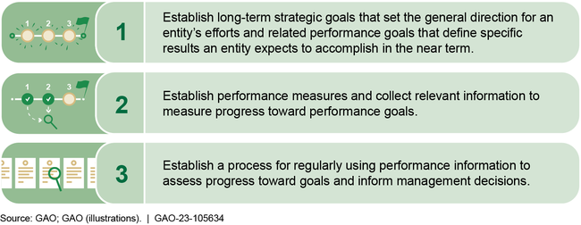 Steps to Assess Progress toward Meeting Mission