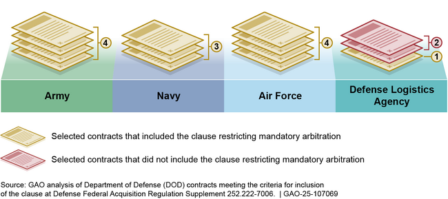 Inclusion of the Mandatory Arbitration Clause in DOD Contracts Reviewed by GAO