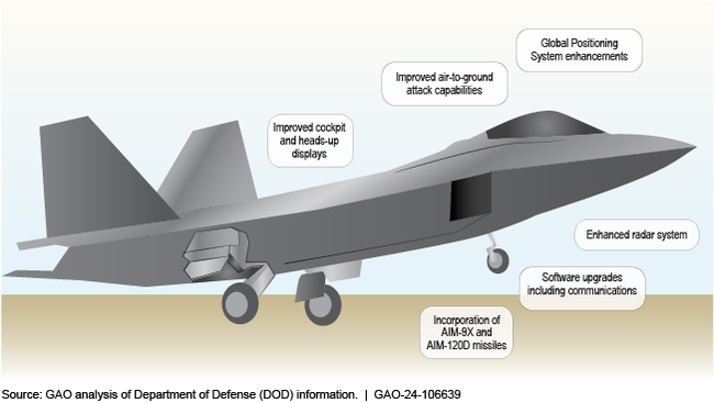 F-22 Block 20 aircraft illustration with small text bubbles detailing capabilities it doesn't have such as enhanced radar..