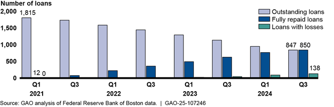 Main Street Lending Program Loans, First Quarter 2021–Third Quarter 2024