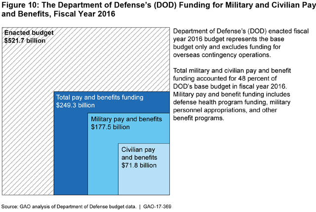 Figure: DOD’s Military and Civilian Personnel Costs, Fiscal Year 2016