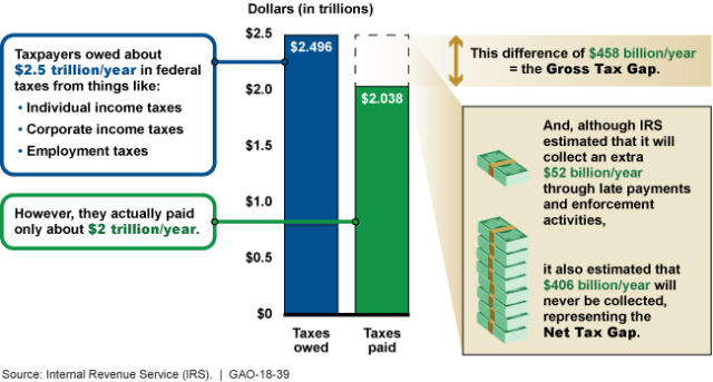 IRS’s Annual Average Tax Gap Estimate for Tax Years 2008-2010