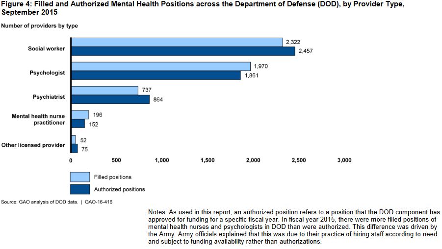 Mental Health Care in the Military U.S. GAO