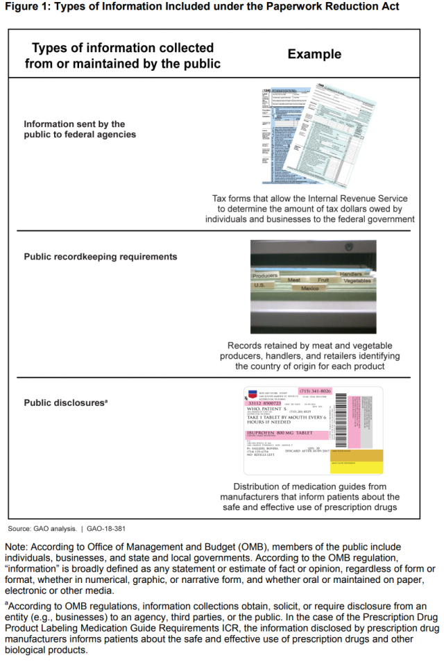 Figure Showing Types of Information Included under the Paperwork Reduction Act