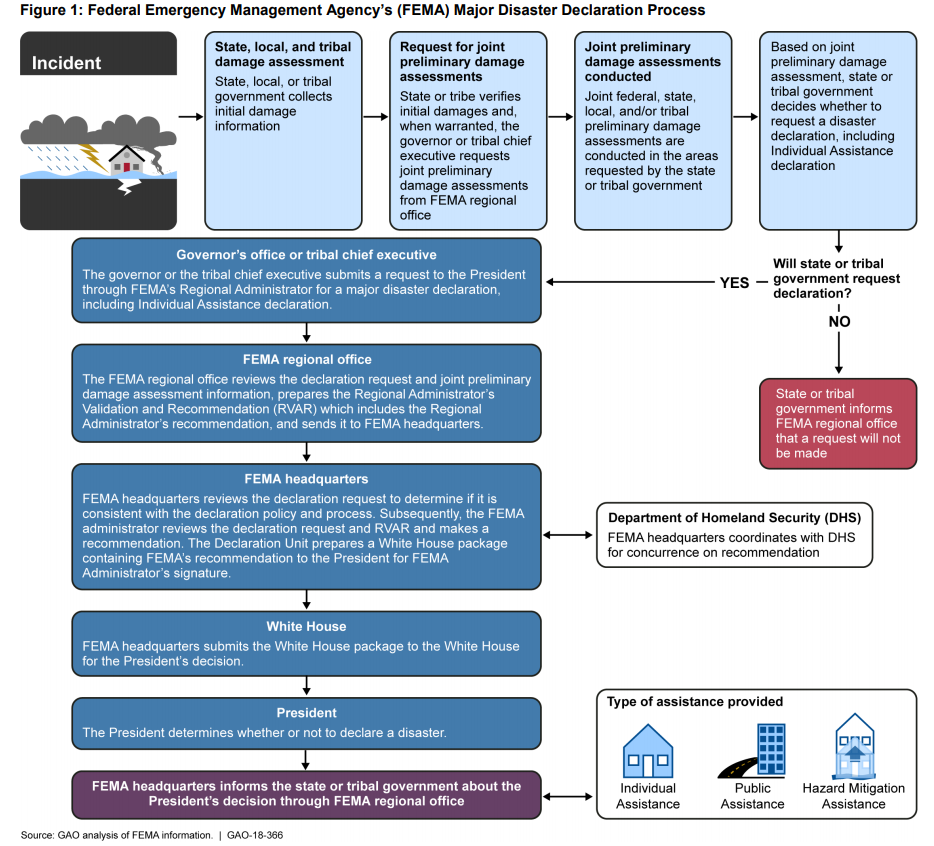 Natural Disasters And FEMA s Individual Assistance Program U S GAO