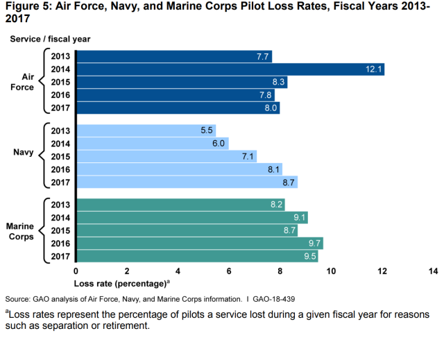 Figure Showing Air Force, Navy, and Marine Corps Pilot Loss Rates, Fiscal Years 2013-2017