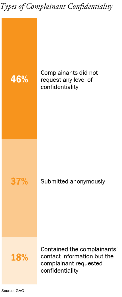 Types of Complainant Confidentiality