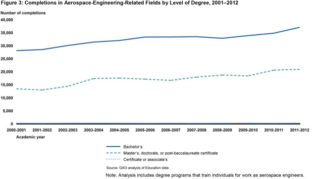 Figure 3: Completions in Aerospace-Engineering-Related Fields by Level of Degree, 2001–2012