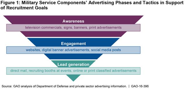 Figure 1: Military Service Components’ Advertising Phases and Tactics in Support of Recruitment Goals