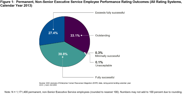 Figure 1: Permanent, Non-Senior Executive Service Employee Performance Rating Outcomes (All Rating Systems, Calendar Year 2013)