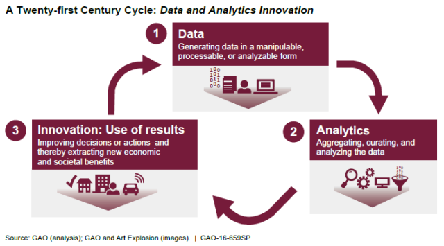 Figure: A Twenty-first Century Cycle: Data and Analytics Information