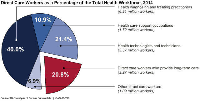 Direct Care Workers as a Percentage of the Total Health Workforce, 2014