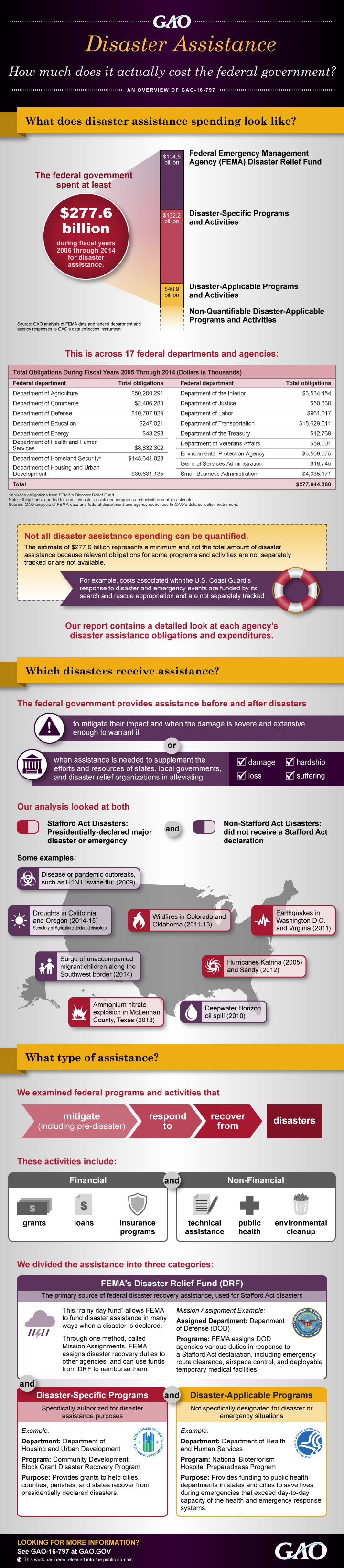 Disaster Assistance infographic