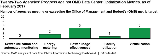 Twenty-Two Agencies’ Progress against OMB Data Center Optimization Metrics, as of February 2017