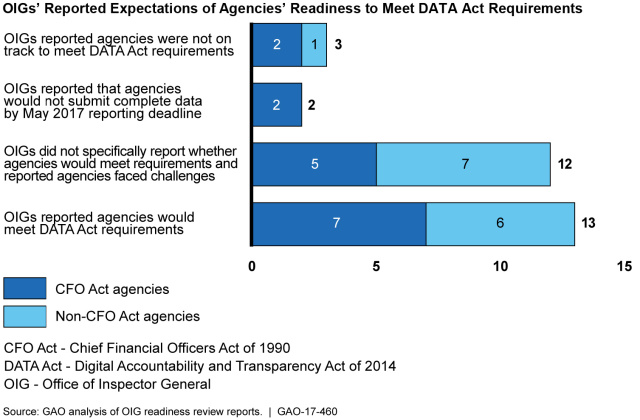 OIGs' Reported Expectations of Agencies' Readiness to Meet DATA Act Requirements