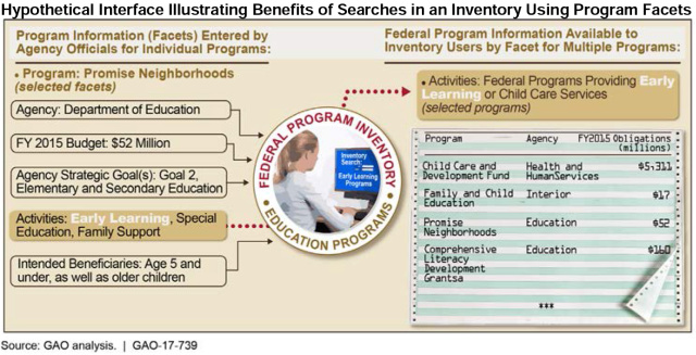 Hypothetical Example of Potential Benefits of a Federal Program Inventory