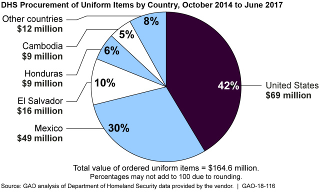 DHS Procurement of Uniform Items by Country, October 2014 to June 2017