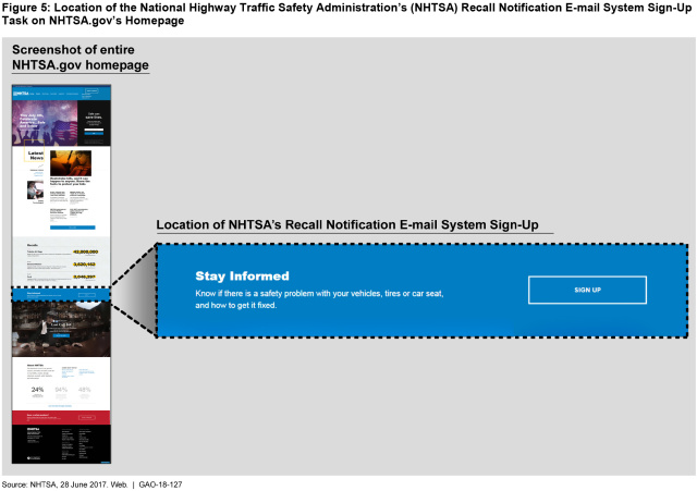Figure 5: Location of the National Highway Traffic Safety Administration’s (NHTSA) Recall Notification E-mail System Sign-Up Task on NHTSA.gov’s Homepage 
