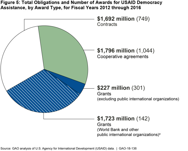 Total Obligations and Number of Awards for USAID Democracy Assistance, by Award Type, for Fiscal Years 2012 through 2016