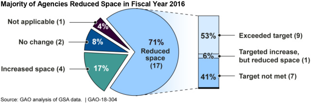 Majority of Agencies Reduced Space in Fiscal Year 2016