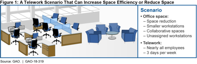 Figure 1: A Telework Scenario That Can Increase Space Efficiency or Reduce Space