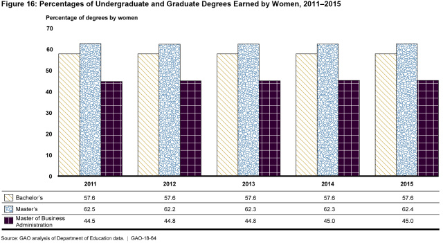 Figure 16: Percentages of Undergraduate and Graduate Degrees Earned by Women, 2011 –2015