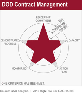 High Risk star: DOD Contract Management