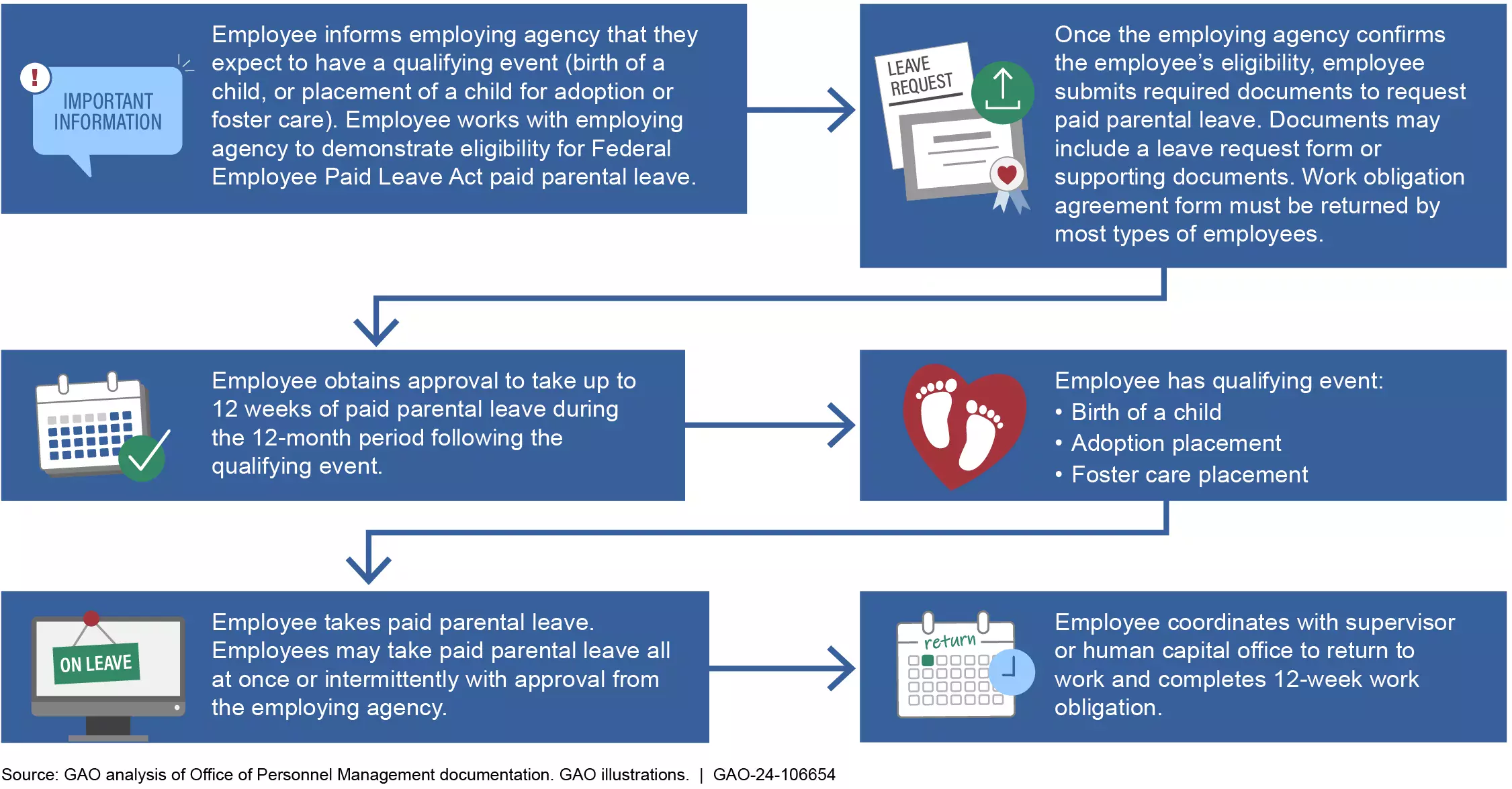 Who is eligible for maternity and paternity leave?