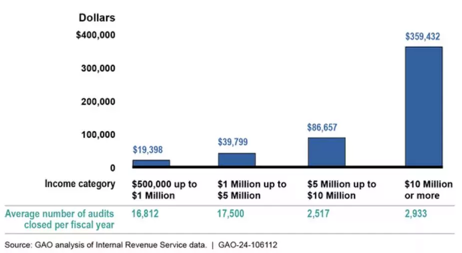 Bar chart showing additional tax recommended by incomes. As income increases, so do the average additional tax recommended.