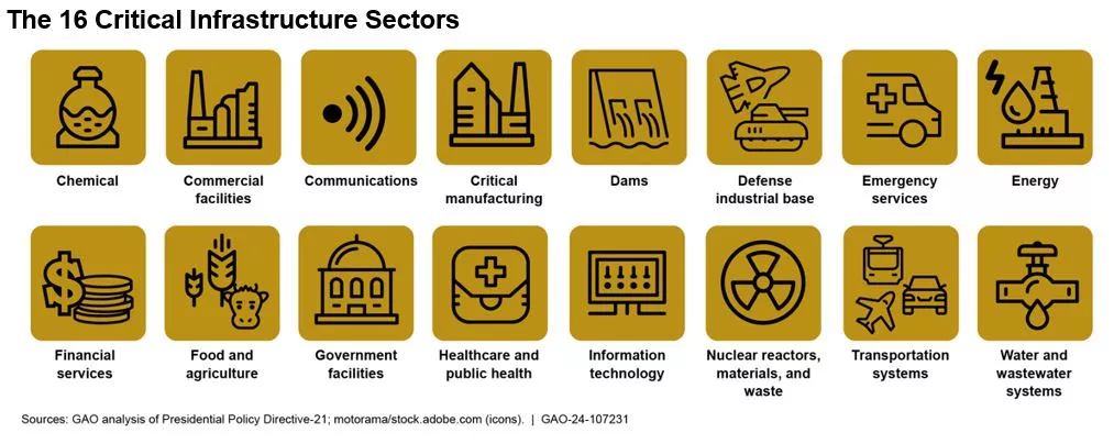Graphic showing little icons illustrating the 16 different critical infrastructure systems.