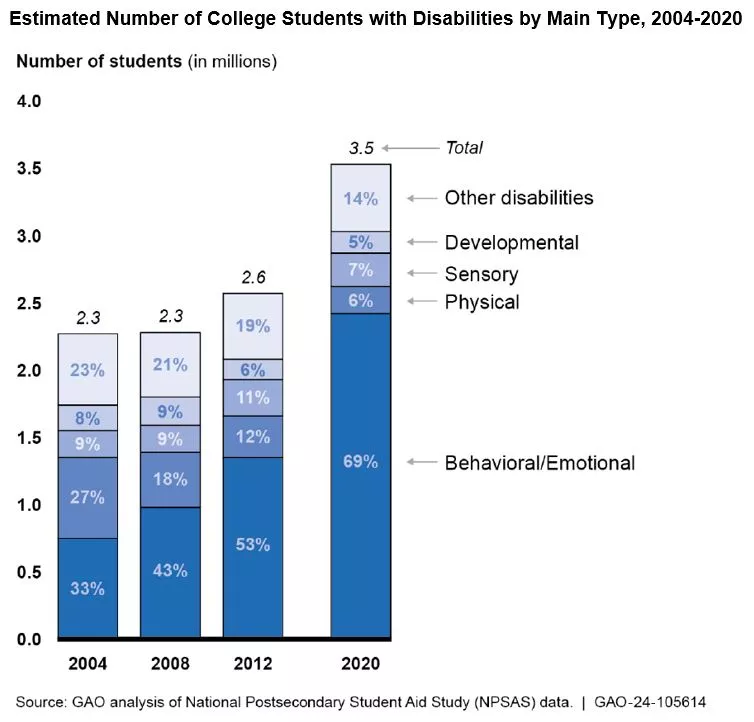 Bar chart showing changes in number and type of disabilies among college students, 2004-2020