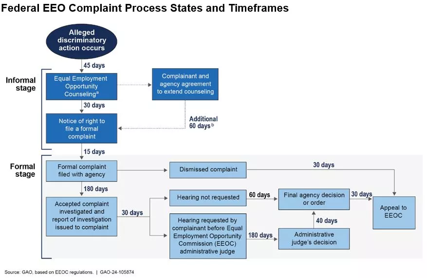 Flow chart showing the different stages and timelines of an EEO complaint