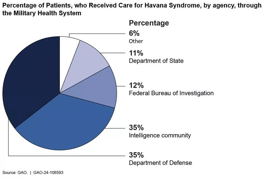 Pie chart showing the percentage of State Department FBI, DOD, and other federal employees who received care for Havana Syndrome. DOD is 35%. Intelligence communicty is 35%, State is 11%, FBI is 12%, other is 6%.
