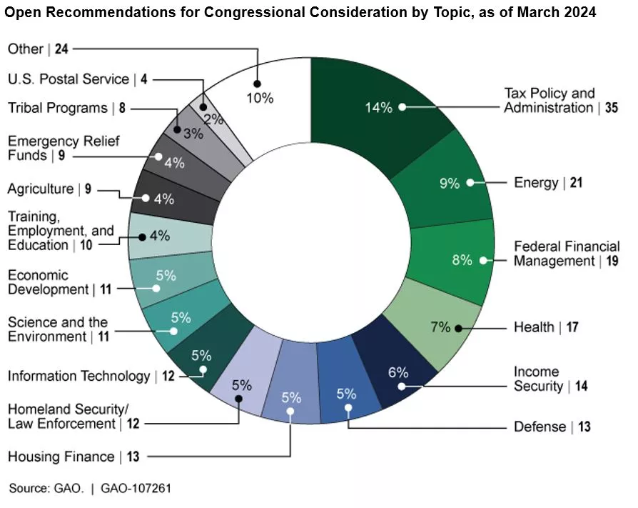 Pie chart showing the number and percentage of open recommendations for Congress by topic--for example Energy is 9%, Income security is 6%. 