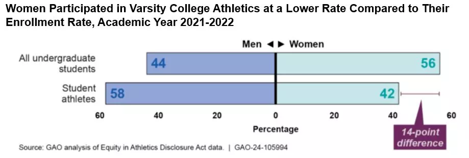 Bar chart showing women's enrollment in college vs participation in sports compaired to all student athletes. It's lower.