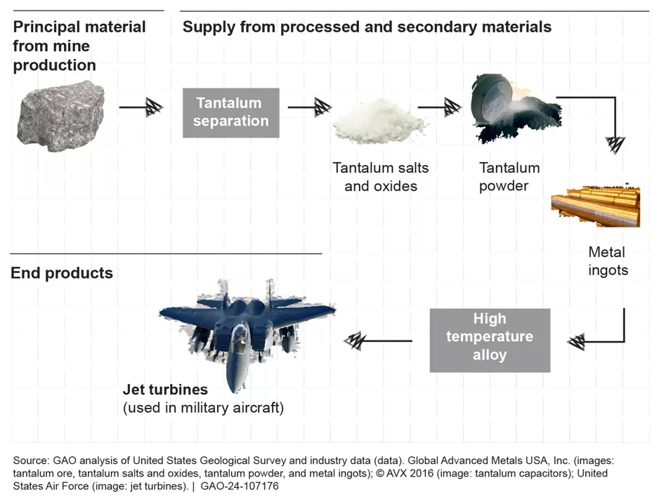 Notional Supply Chain for Tantalum