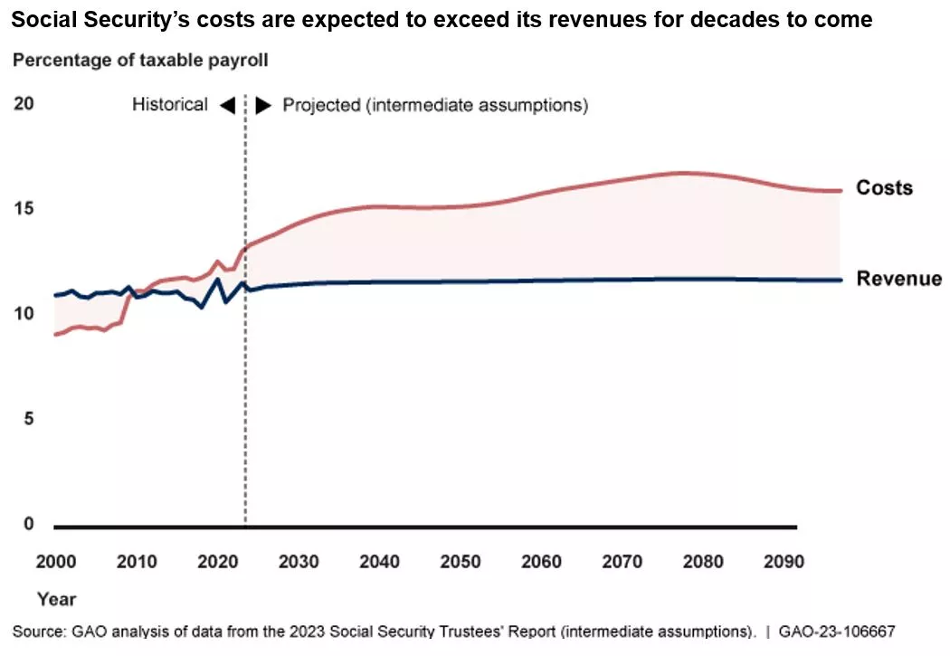 Line chart showing costs vs revenues of Social Security over time.