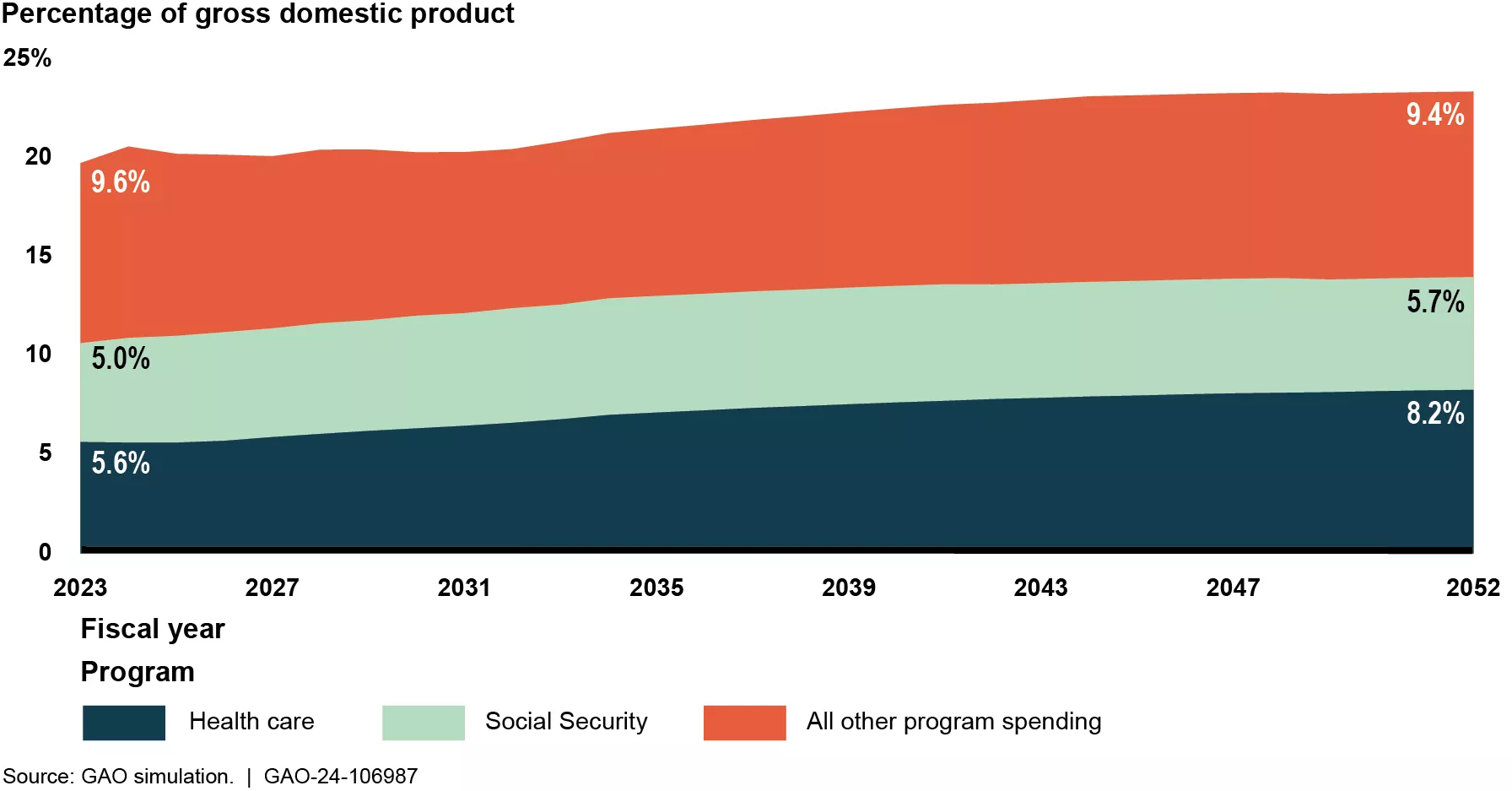 Projected growth in healthcare spending