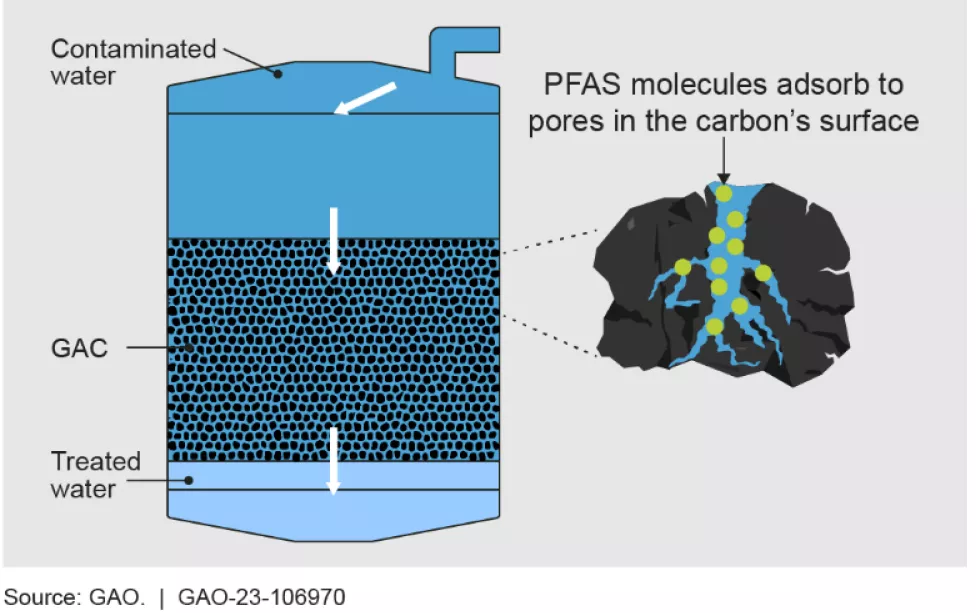 Graphic showing how contaminated water is filtered to remove PFAS and treated.