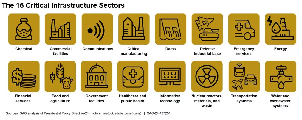 Graphic showing the 16 critical infrastructure sectors, which include (among things)--communications, transportation, water systems, and financial services.