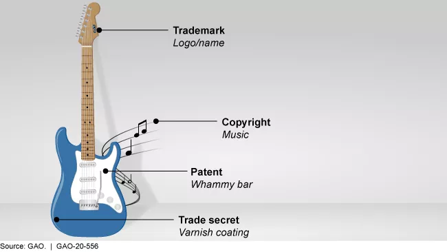 Intellectual property in a guitar