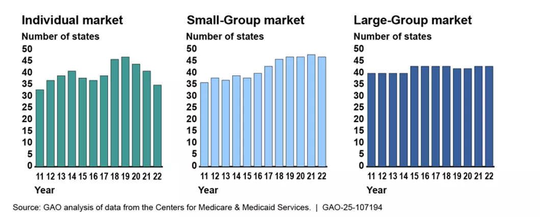 Bar charts showing changes in health care concentration across individual, small group, and large group markets.